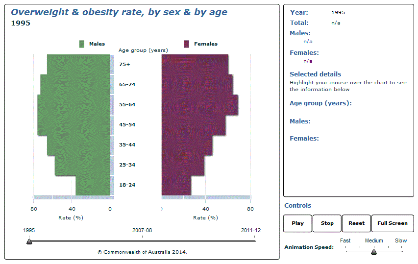 Graph Image for Overweight and obesity rate, by sex and by age